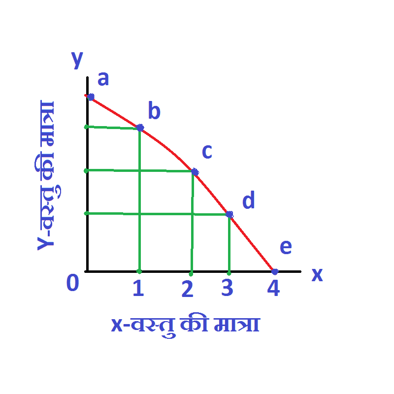 ppc curve, utpadan sanbhavana vakra, उत्पादन संभावना वक्र, jharkhand pathshala