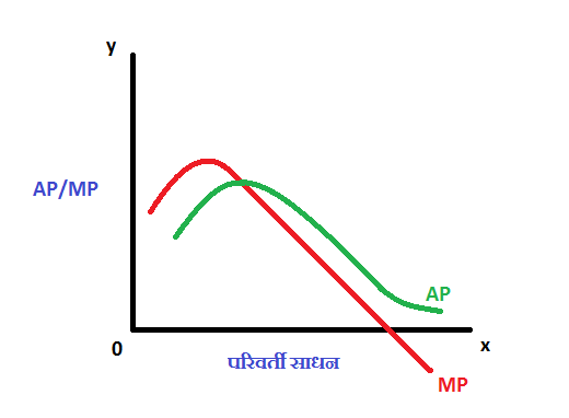 relationship between average product and marginal product